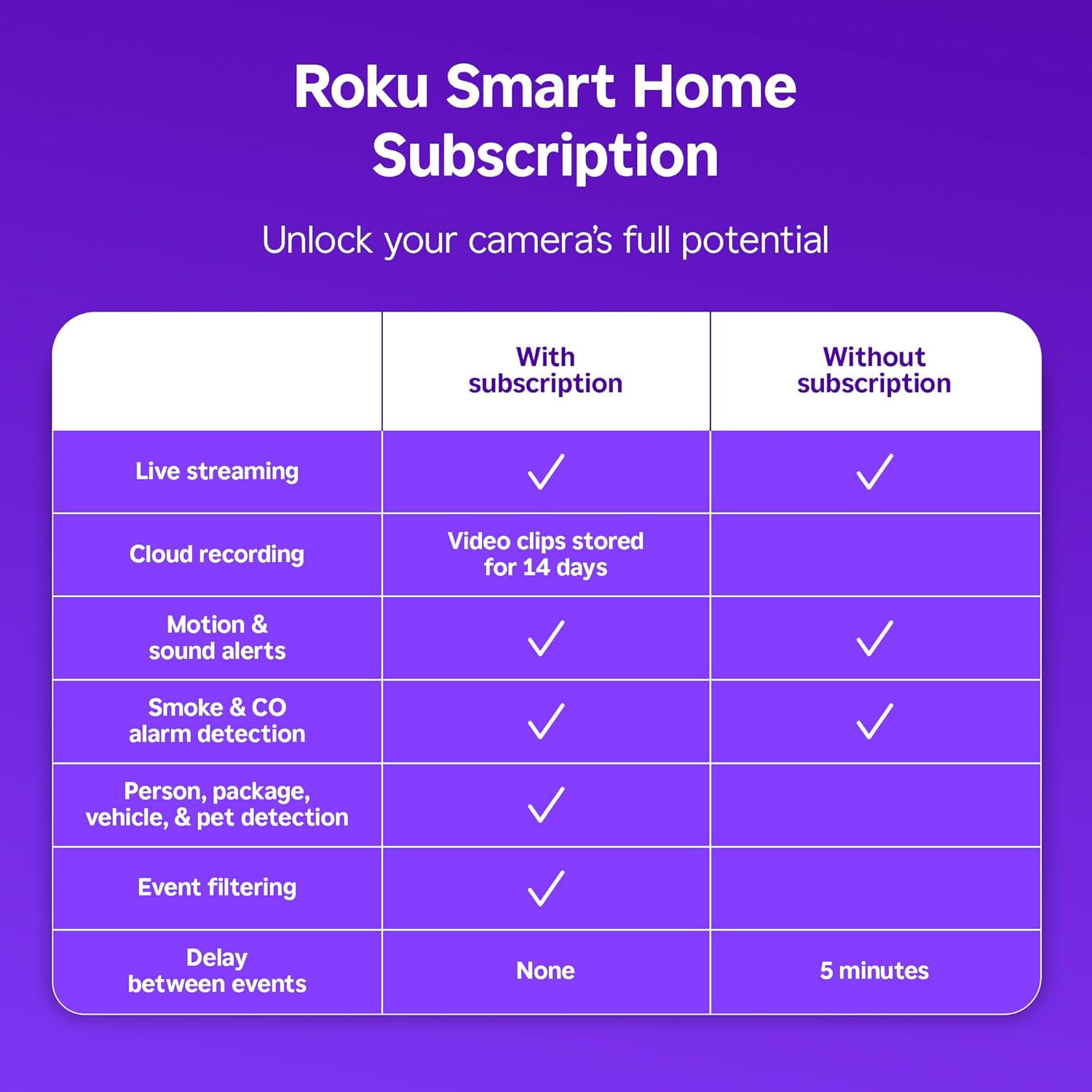 Roku Indoor Camera - Home Security - 1-Pack - Wired Security Camera & Pet Monitor with 1080p HD Color Night Vision, Works with Alexa & Google, Motion & Sound Detection, WDR & WiFi 6